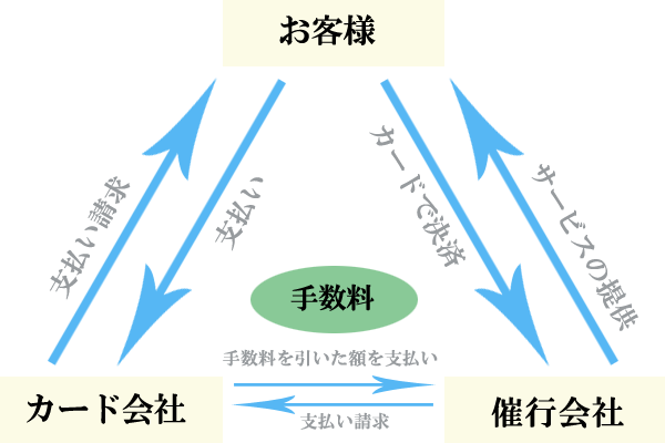 クレジットカードの仕組み