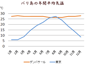 バリ島　平均気温